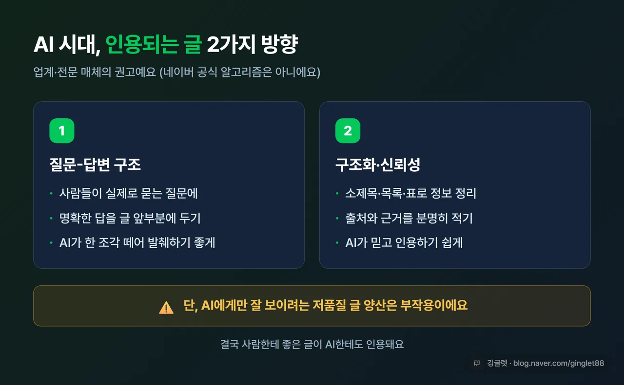 인포그래픽 - ‘AI 시대 인용되는 글’ 2가지 방향. ① 질문-답변 구조(질문에 답을 앞부분에) ② 구조화·신뢰성(소제목·목록·표·출처). 하단 밴드에 “단, AI에게만 잘 보이려는 저품질 양산은 부작용” 주의 문구