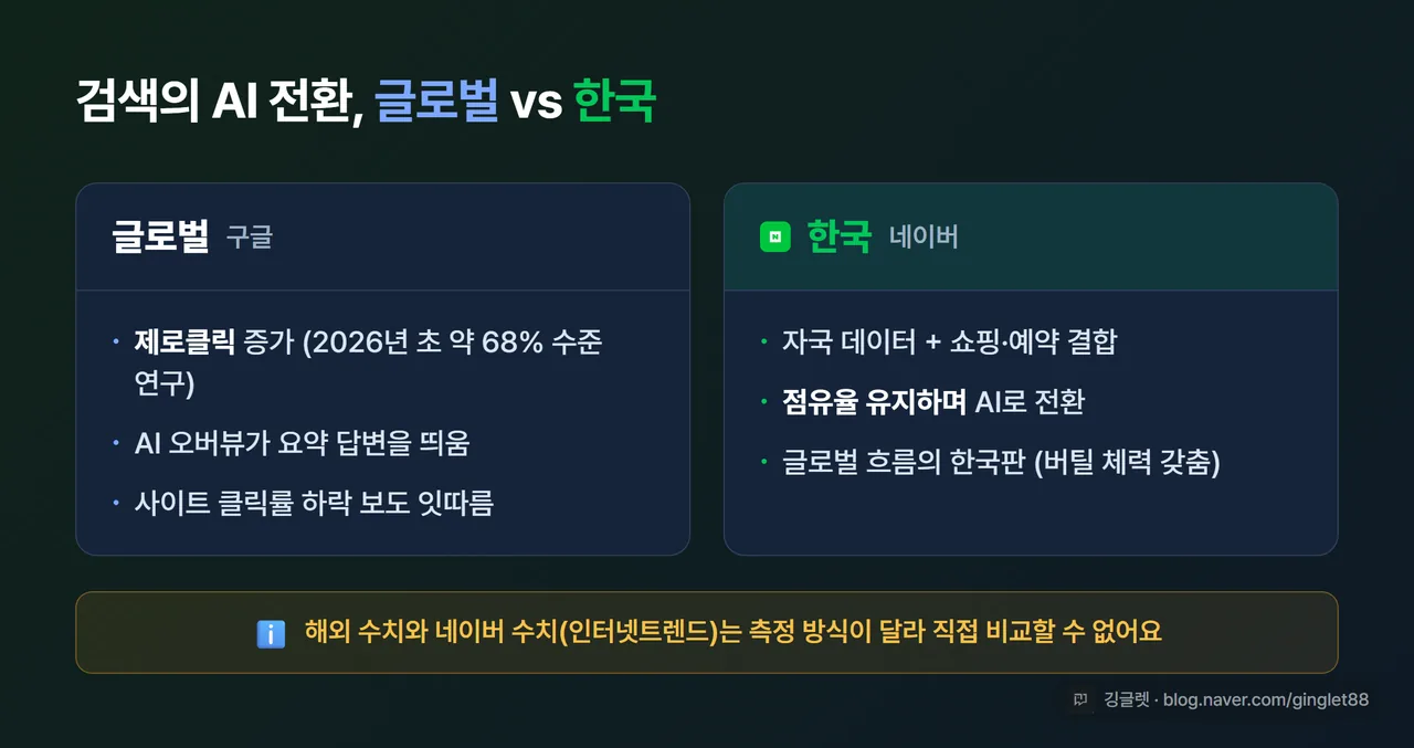 비교 카드(HTML) - ‘검색의 AI 전환, 글로벌 vs 한국’ 2열. 글로벌(구글): 제로클릭 증가·AI 오버뷰로 클릭률 하락 / 한국(네이버): 자국 데이터·쇼핑·예약 결합으로 점유율 유지하며 전환. 하단에 “해외 수치와 네이버 수치는 측정 방식이 달라 직접 비교 불가” 주석