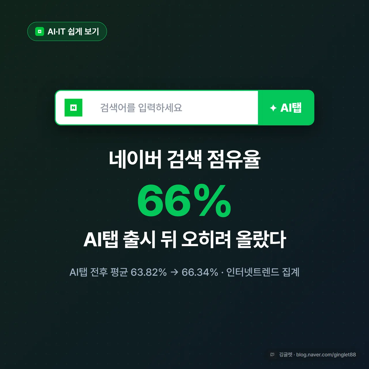 썸네일 - 네이버 초록 검색창과 오른쪽 ‘AI탭’ 버튼, “검색 점유율 66%로 올랐다” 문구, 네이비 배경에 그린 포인트