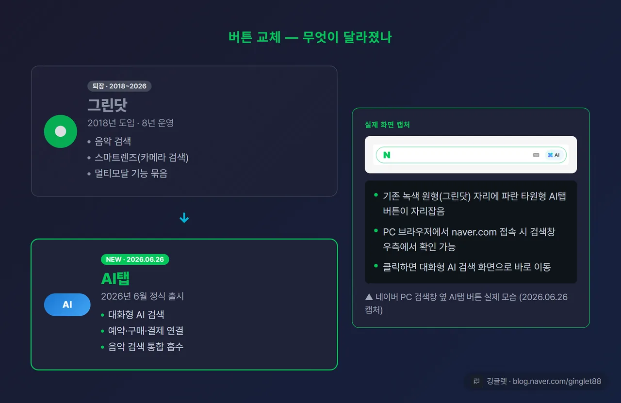 그린닷에서 AI탭으로 교체된 전후 비교 인포그래픽 및 네이버 PC 검색창 옆 파란 AI탭 버튼 실제 화면 캡처