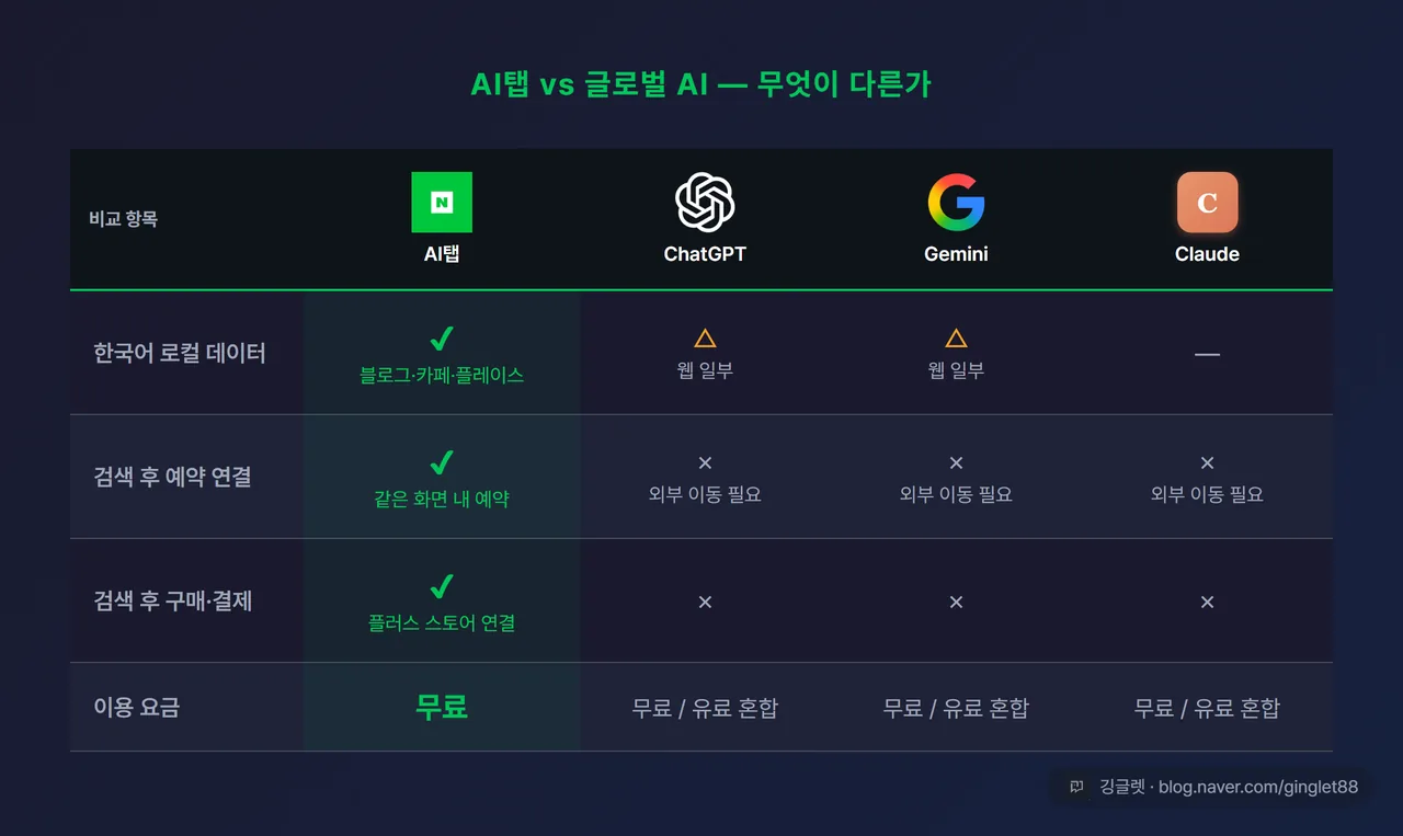AI탭 vs ChatGPT·Gemini·Claude 비교표 인포그래픽 — 정보탐색/실행연결/한국 로컬데이터 3개 항목 비교
