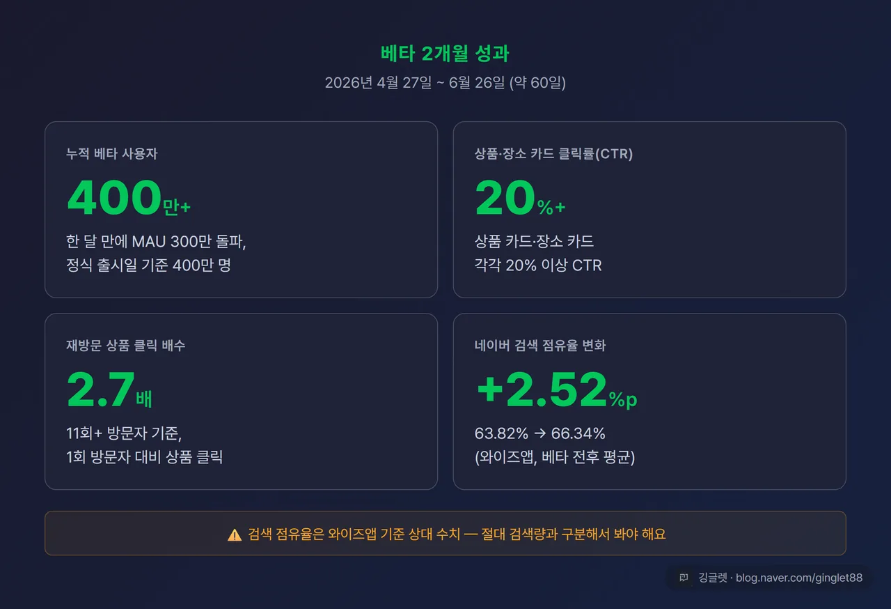 베타 기간 성과 수치 카드 인포그래픽 — 누적 사용자 400만 명 / CTR 20%+ / 재방문 상품 클릭 2.7배 / 점유율 66.34%