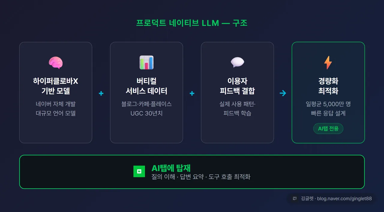 프로덕트 네이티브 LLM 기술 구조 인포그래픽 — 하이퍼클로바X 기반 + 버티컬 데이터 결합 + 경량화 = AI탭 최적화
