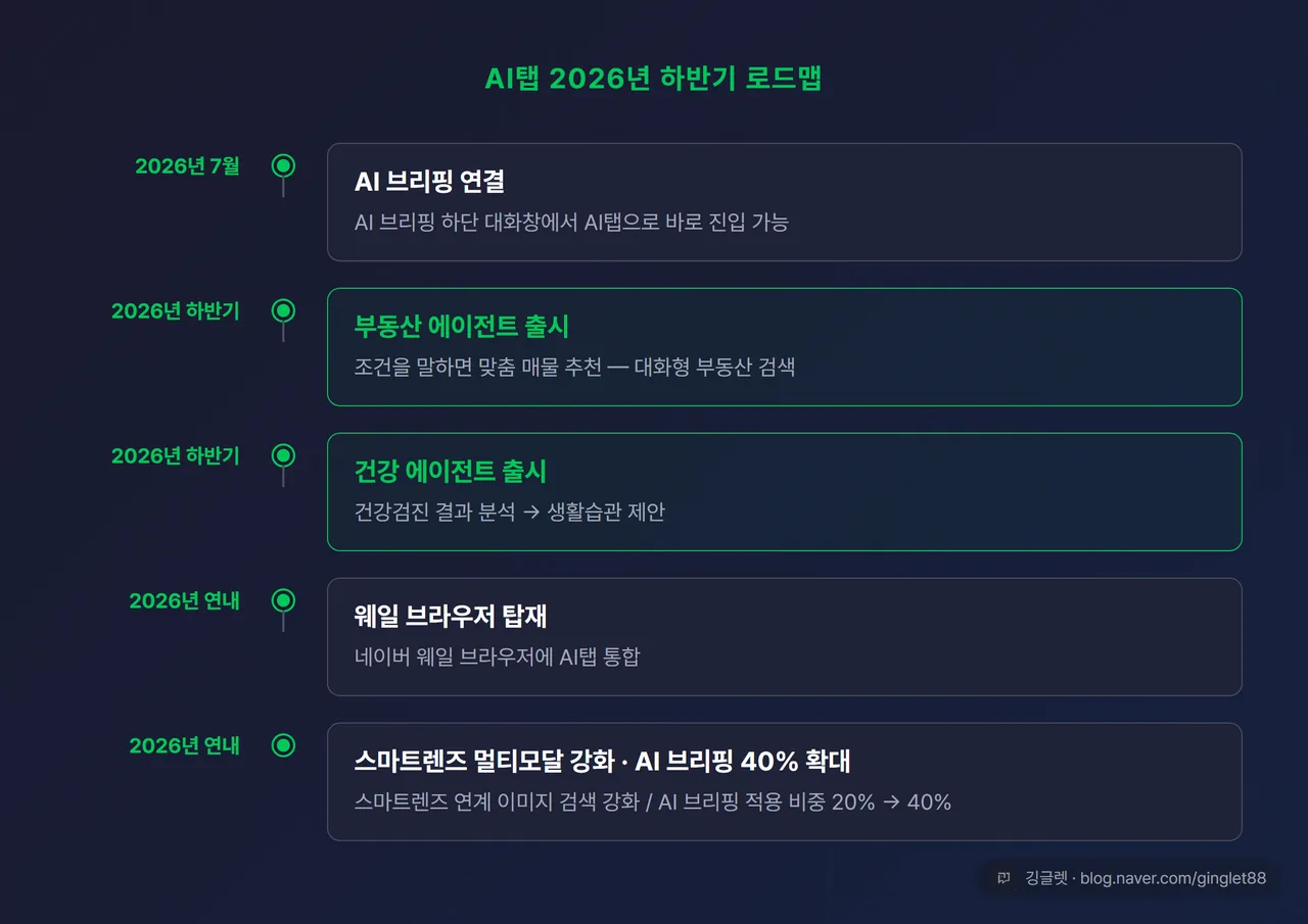 AI탭 하반기 로드맵 타임라인 인포그래픽 — 7월 AI브리핑 연결 / 하반기 부동산·건강 에이전트 / 연내 웨일 탑재