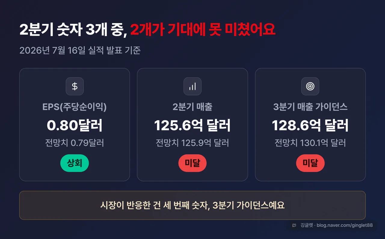 2분기 실적 3축 스코어카드 - EPS 0.80달러 상회, 매출 125.6억 달러 미달, 3분기 가이던스 128.6억 달러 미달