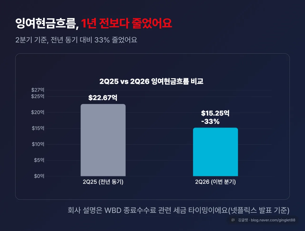 2분기 잉여현금흐름 막대 비교 차트 - 2Q25 22.67억 달러 vs 2Q26 15.25억 달러, -33% 감소