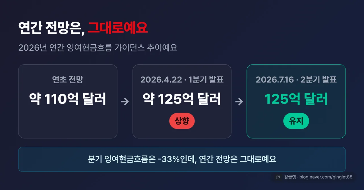 2026년 연간 잉여현금흐름 가이던스 추이 - 약 110억 달러에서 약 125억 달러로 상향, 2분기 발표에서 125억 달러 유지
