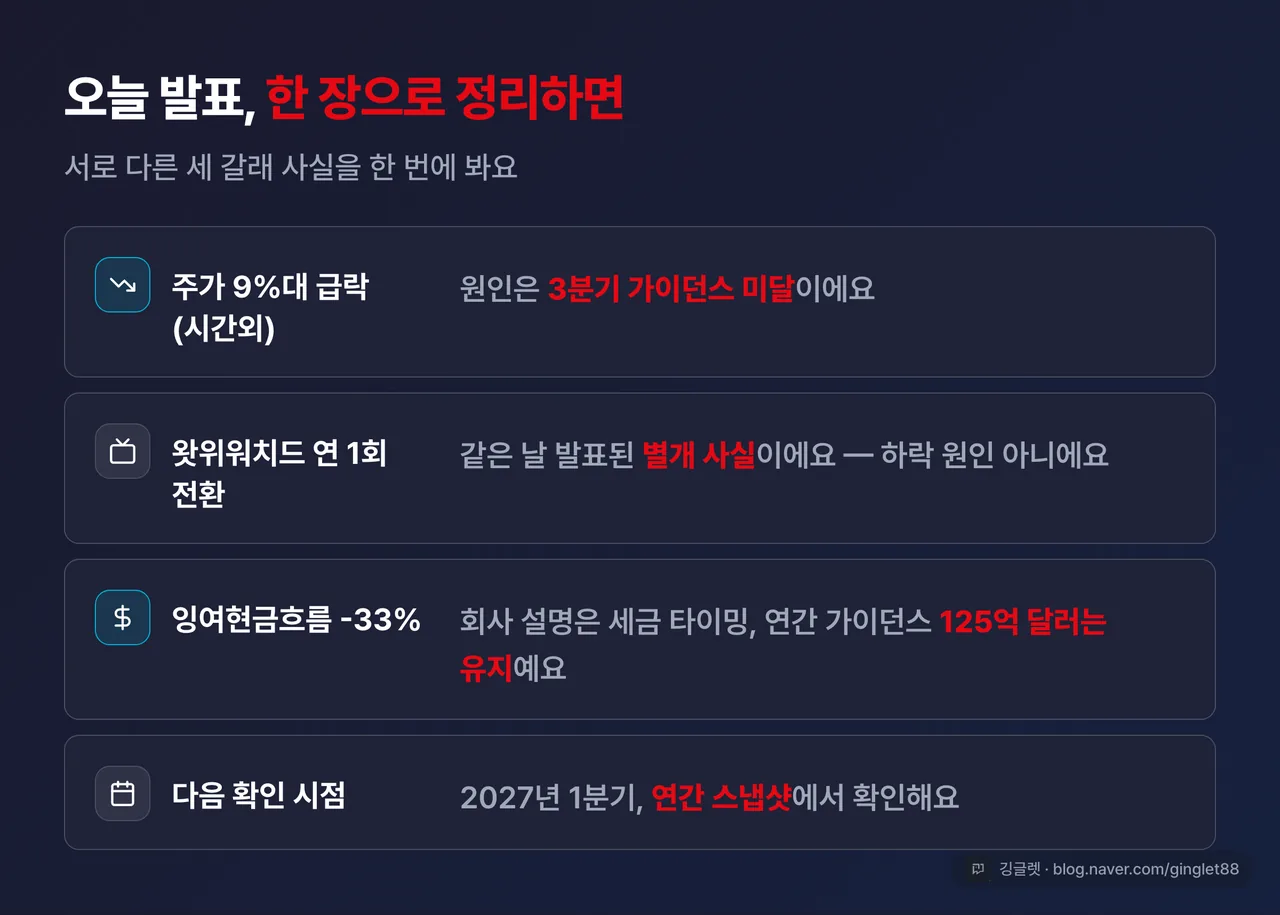 글 전체 정리표 - 주가 9%대 급락(시간외)은 3분기 가이던스 미달이 원인, 왓위워치드 연 1회 전환은 별개 사실, 잉여현금흐름 -33%는 세금 타이밍, 다음 확인은 2027년 1분기