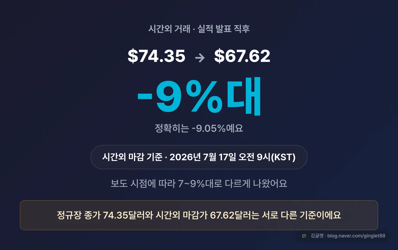 시간외 -9%대 히어로 넘버 카드 - 정규장 종가 74.35달러에서 시간외 마감 67.62달러로, 2026년 7월 17일 오전 9시(KST) 기준