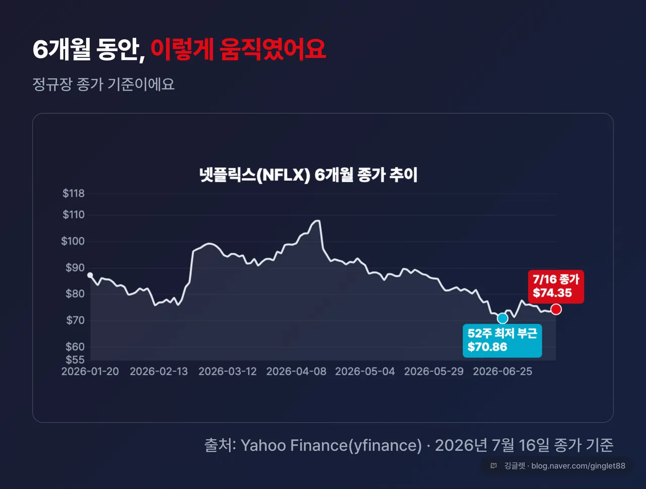 넷플릭스(NFLX) 6개월 종가 추세 라인차트 - 2026년 1월 20일부터 7월 16일까지, 52주 저점과 7월 16일 종가 74.35달러 표시