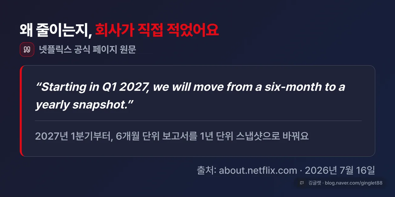 넷플릭스 공식 페이지 원문 인용 카드 - “2027년 1분기부터 6개월에서 1년 단위 스냅샷으로 전환” 영문 원문과 한국어 풀이