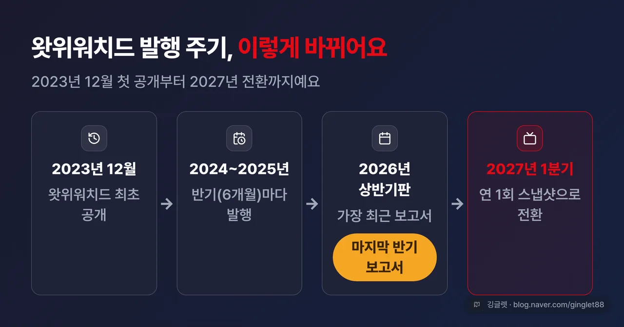 왓위워치드 발행 주기 타임라인 - 2023년 12월 최초 공개부터 2026년 상반기 마지막 반기 보고서, 2027년 1분기 연 1회 전환까지