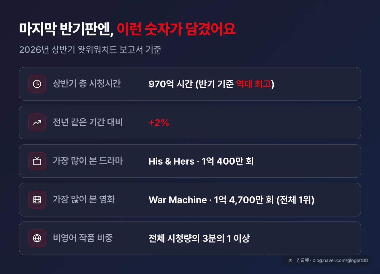 2026 상반기판 하이라이트 카드 - 시청시간 970억 시간 반기 역대 최고, 전년 대비 +2%, 최다 시청 드라마·영화, 비영어 작품 비중