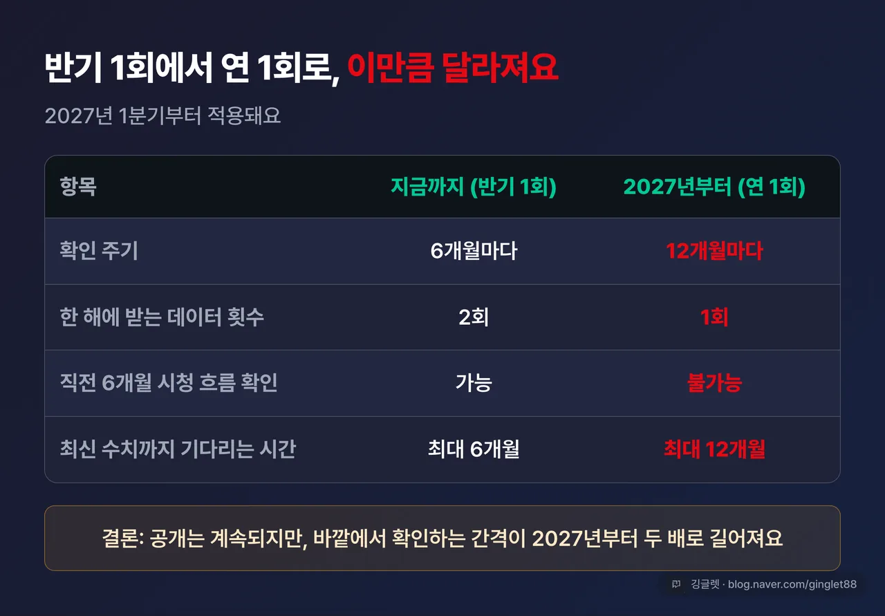 반기 1회 vs 연 1회 비교표 - 확인 주기, 연간 데이터 횟수, 직전 6개월 흐름 확인 가능 여부, 최신 수치까지 기다리는 시간