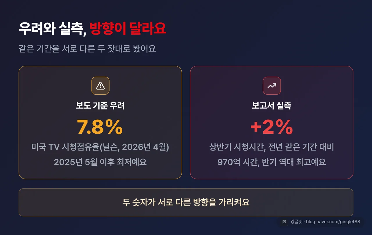 우려와 실측 상충 2분할 카드 - 미국 TV 시청점유율 7.8%(닐슨, 2025년 5월 이후 최저) vs 상반기 시청시간 전년 대비 +2%