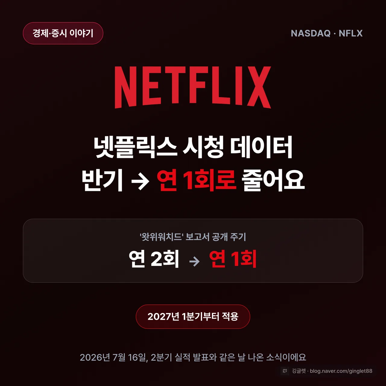 넷플릭스 시청 데이터 공개, 반기 → 연 1회로 축소 헤드라인 썸네일 - 2027년 1분기부터 적용, 왓위워치드 보고서