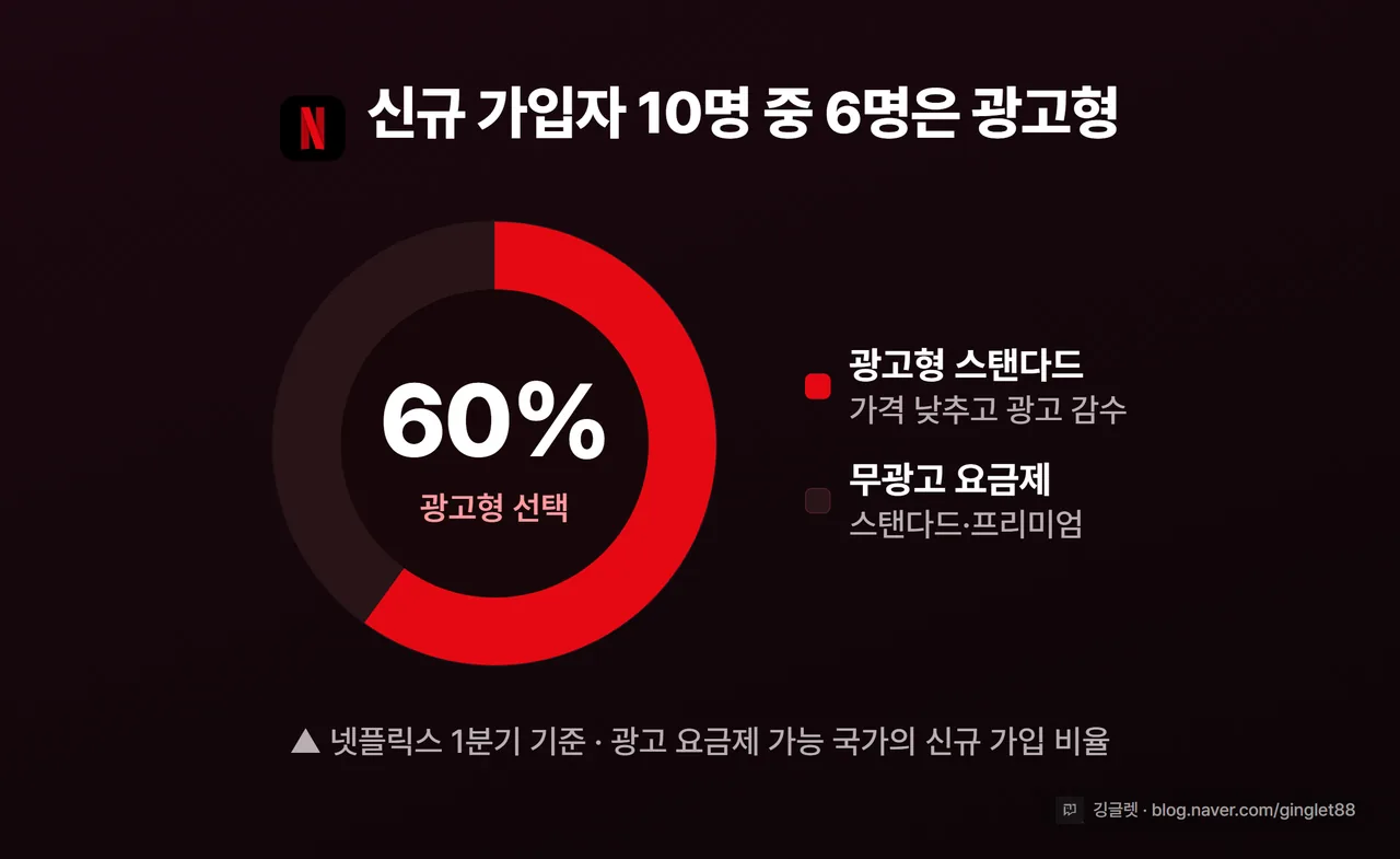 신규 가입자 광고형 선택 비율 도넛 — 넷플릭스 1분기 기준 신규 가입의 60%가 광고형 선택