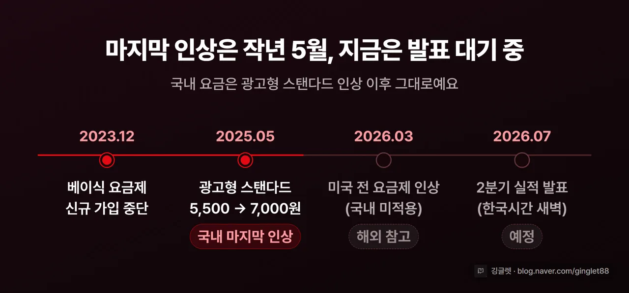 넷플릭스 한국 요금 변동 타임라인 — 2023.12 베이식 폐지부터 2026.07 2분기 실적 발표 예정까지