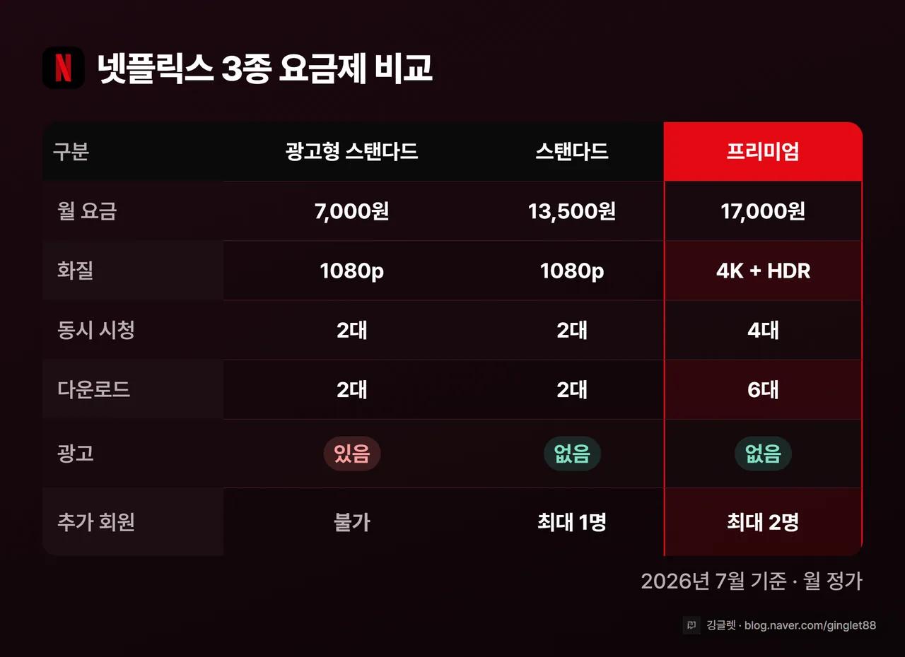 넷플릭스 3종 요금제 비교표 — 월요금·화질·동시시청·다운로드·광고·추가회원