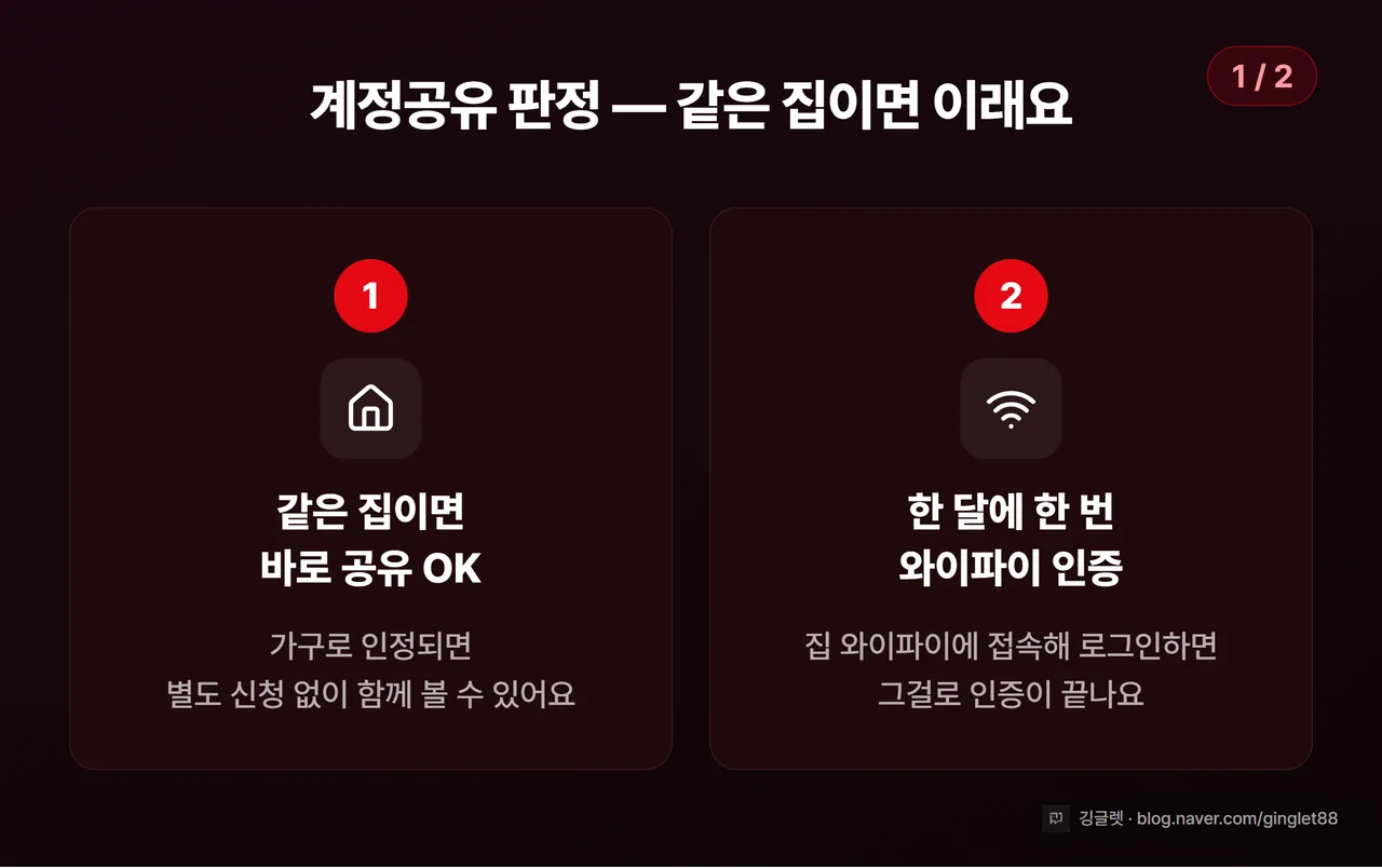 넷플릭스 계정공유 판정 (1/2) — 같은 집이면 그냥 공유 OK, 한 달에 한 번 와이파이 인증