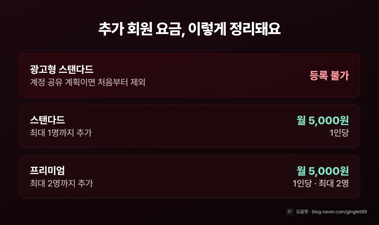 추가 회원(계정공유) 요금 정리 카드 — 광고형은 등록 불가, 스탠다드·프리미엄은 1인당 월 5,000원