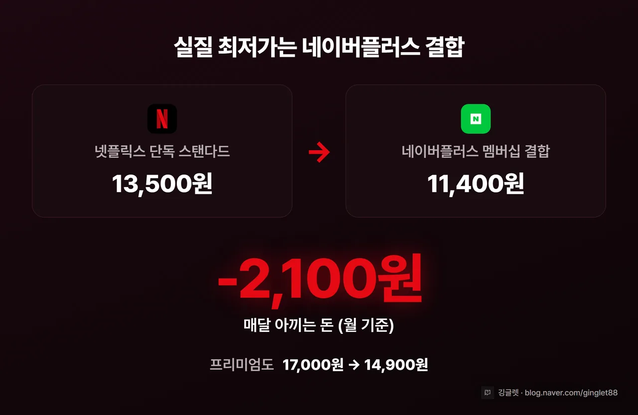 실질 최저가 비교 카드 — 넷플릭스 단독 13,500원 대비 네이버플러스 결합 11,400원, 월 2,100원 절약