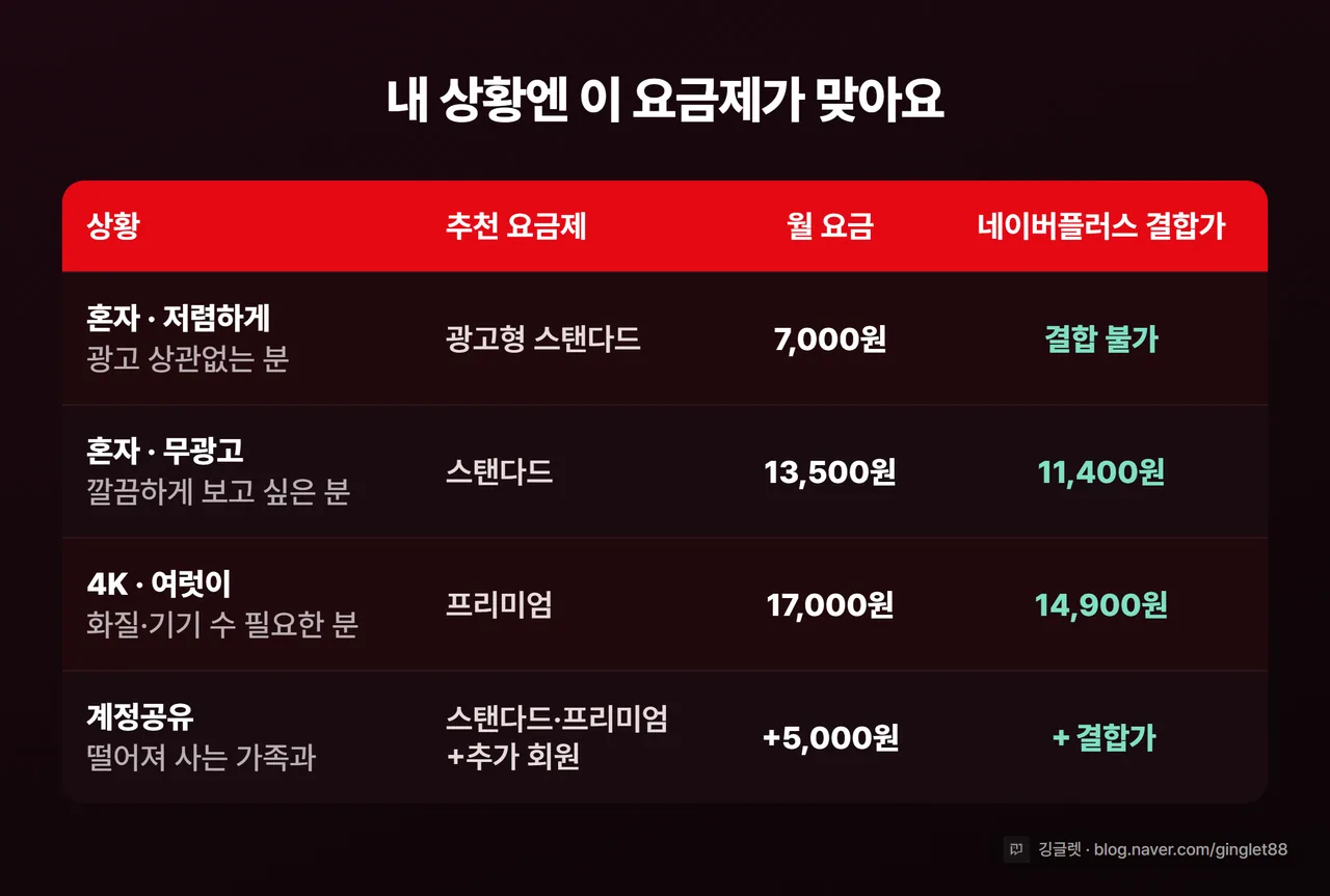 상황별 추천 요약표 — 혼자·저렴 / 혼자·무광고 / 4K·여럿 / 계정공유별 추천 요금제와 네이버플러스 결합가