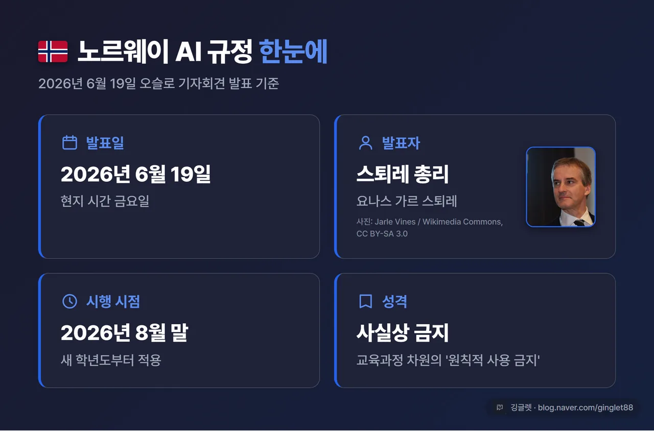 인포그래픽 - “노르웨이 AI 규정 한눈에” 카드. 발표일 2026.6.19 / 발표 요나스 가르 스퇴레 총리 / 시행 2026.8월 말 새 학년도 / 성격 ‘사실상 금지(원칙적 사용 금지)’ 4칸 배치, 깅글렛 워터마크