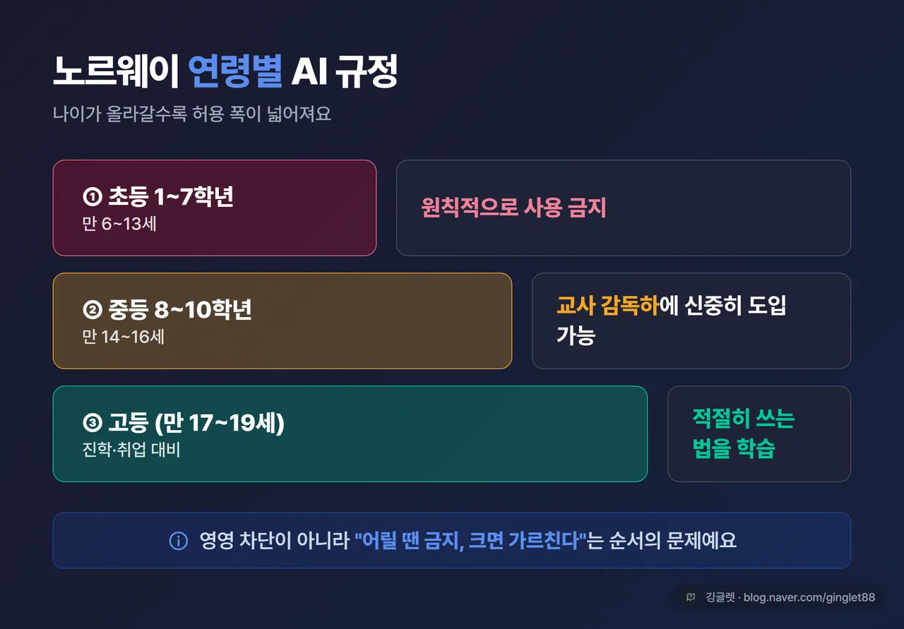 인포그래픽 - “노르웨이 연령별 AI 규정” 3단계 막대/계단 카드. ①초등 1~7학년(6~13세) = 원칙적 사용 금지 ②중등 8~10학년(14~16세) = 교사 감독하 신중히 가능 ③고등 17~19세 = 적절히 쓰는 법 학습. 단계가 올라갈수록 허용 폭 넓어지는 시각, 깅글렛 워터마크