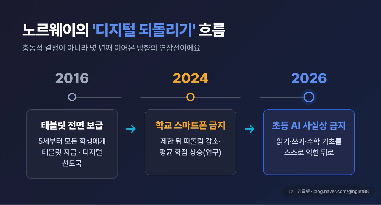 타임라인 인포그래픽 - 노르웨이 디지털 정책 흐름. 2016 태블릿 전면 보급 → 2024 학교 스마트폰 금지 → 2026 초등 AI 사실상 금지, 화살표로 연결, 각 단계 한 줄 설명, 깅글렛 워터마크