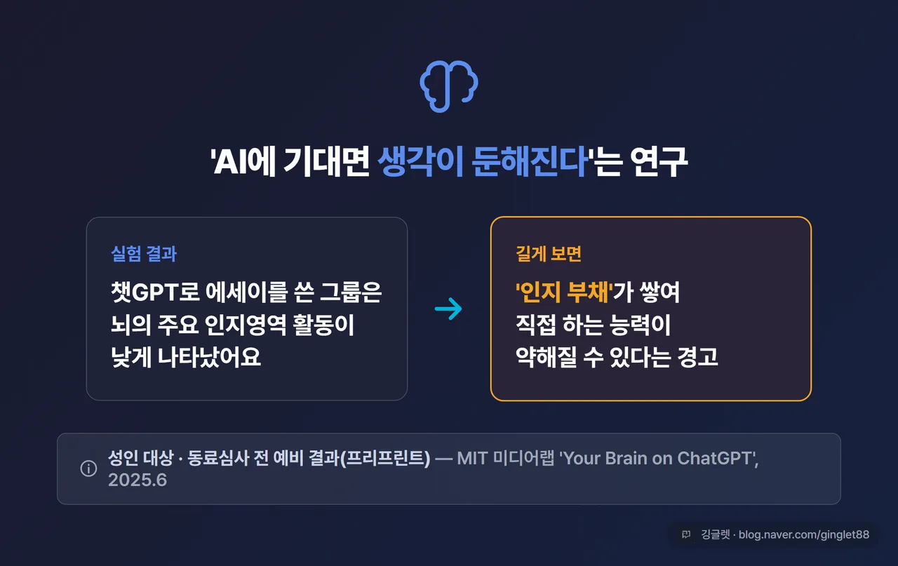 인포그래픽 - MIT ‘인지 부채’ 연구 요약 카드. “챗GPT로 에세이 작성 시 뇌 인지영역 활동↓ → 길게 보면 ‘인지 부채’ 축적 우려” 한 줄 + 하단에 작게 “성인 대상·동료심사 전 예비 결과(MIT 미디어랩 2025.6)” 단서. 뇌 아이콘, 깅글렛 워터마크