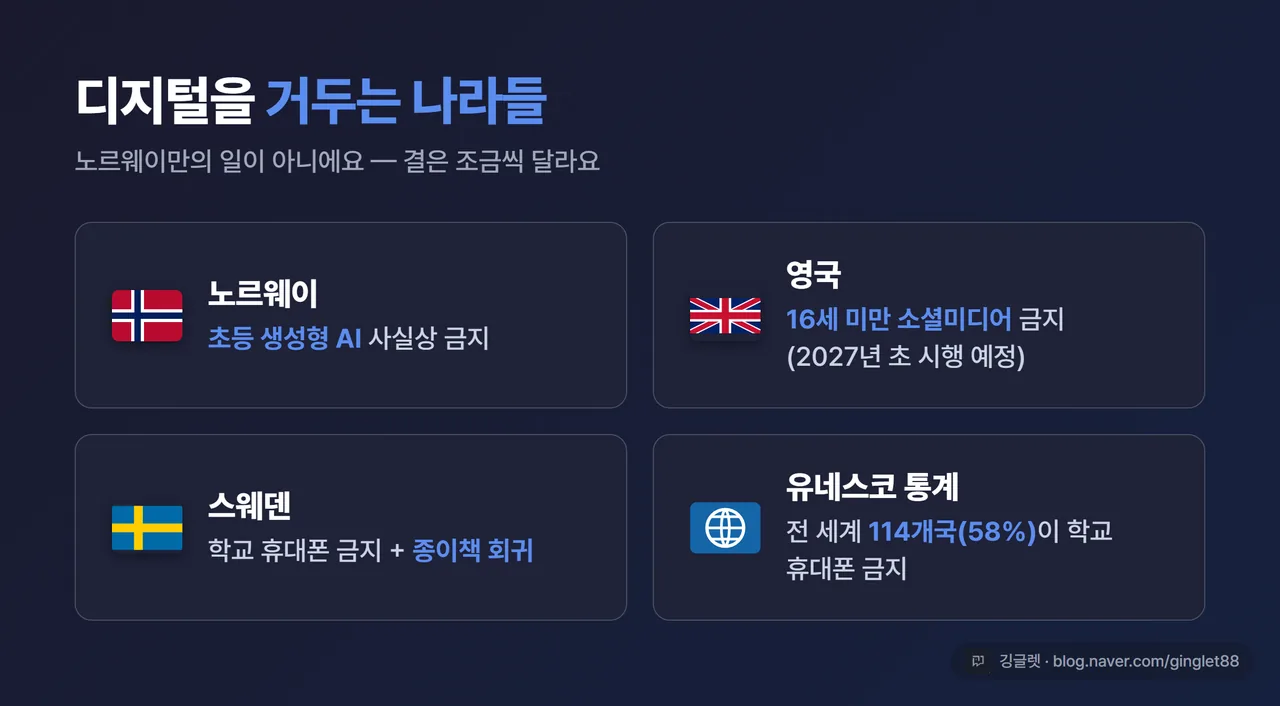 인포그래픽 - “디지털을 거두는 나라들” 비교 카드. 노르웨이=초등 AI 금지 / 영국=16세 미만 소셜미디어 금지(2027 시행) / 스웨덴=휴대폰 금지+종이책 / 유네스코 통계=114개국·58% 학교 휴대폰 금지. 나라별 아이콘, 깅글렛 워터마크