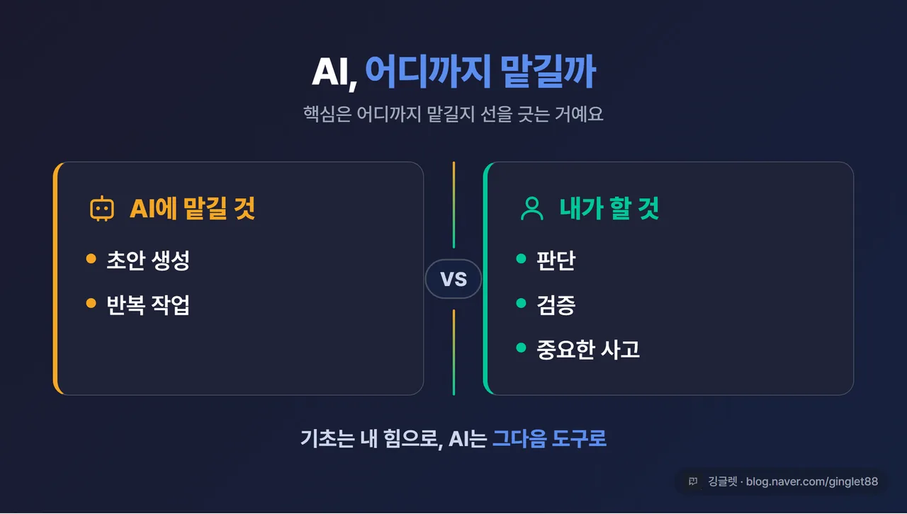 인포그래픽 - “AI, 어디까지 맡길까” 2단 카드. AI에 맡길 것=초안 생성·반복 작업 / 내가 할 것=판단·검증·중요한 사고. 가운데 경계선, 깅글렛 워터마크