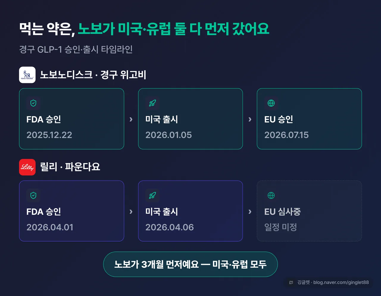 경구 GLP-1 승인·출시 타임라인 — 노보 FDA 25.12.22→미국 출시 26.01.05→EU 승인 26.07.15 / 릴리 파운다요 FDA 26.04.01→출시 26.04.06