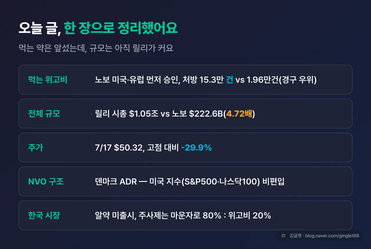 이 글 한 장 정리표 — 먹는 위고비 경구 우위·전체 규모 릴리 4.72배·주가 -29.9%·NVO 덴마크 ADR·한국 주사제 마운자로 80:위고비 20