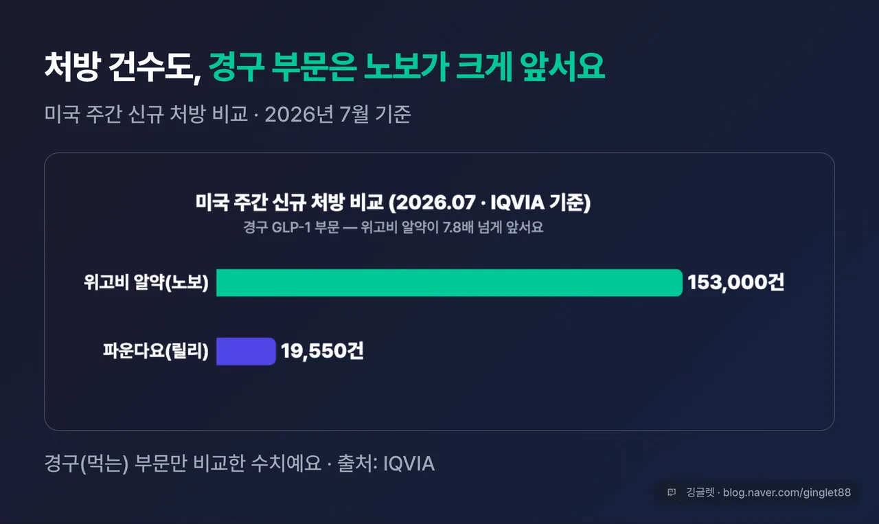 미국 주간 신규처방 비교 막대(2026.07, IQVIA 기준) — 위고비 알약 153,000건 vs 파운다요 19,550건