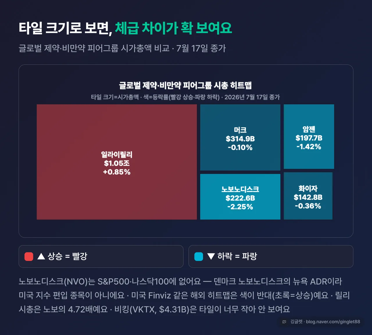 글로벌 제약·비만약 피어그룹 시총 히트맵(7/17 실측) — LLY $1.05조 거대 타일 vs NVO $222.6B, 4.72배 격차