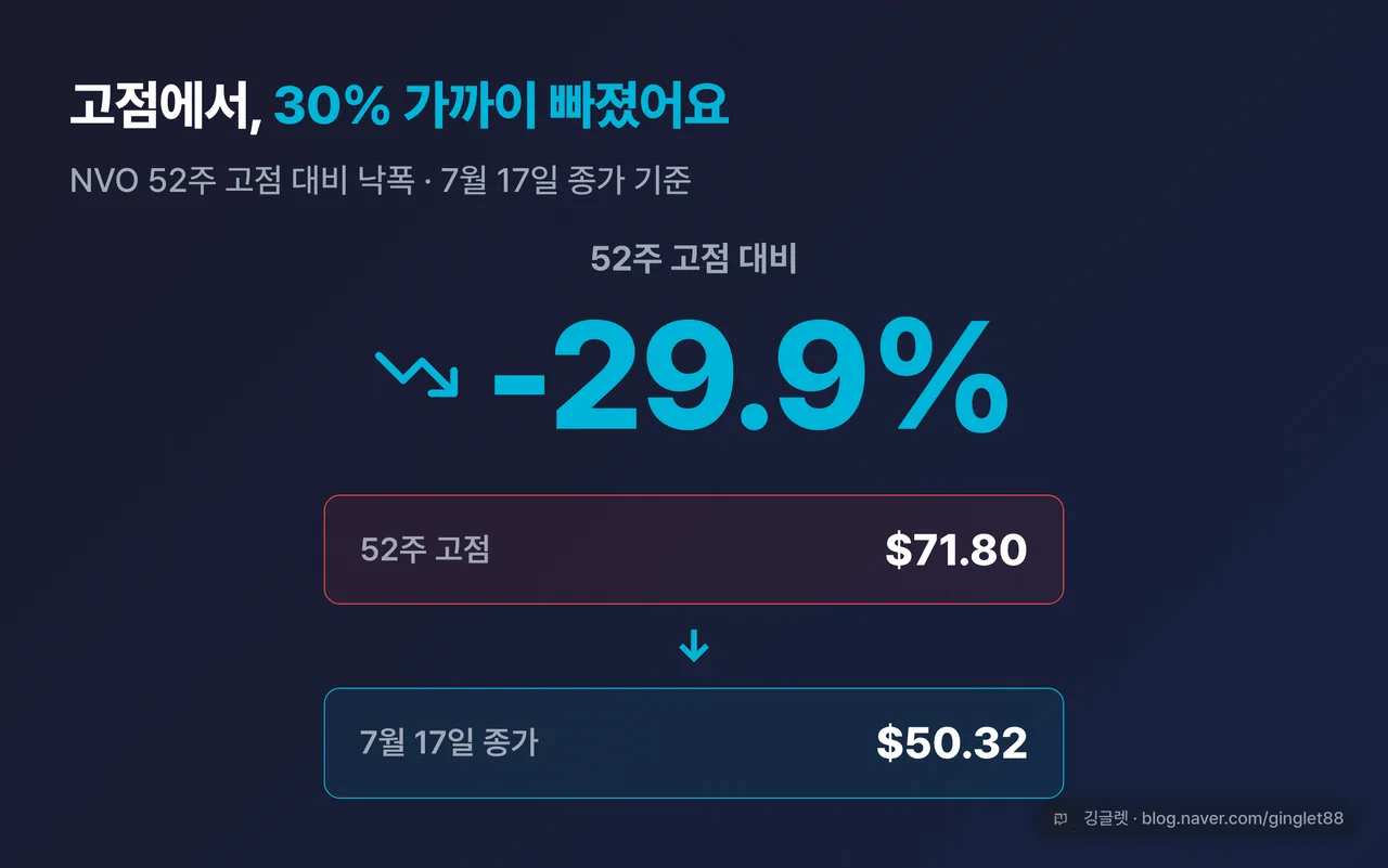 히어로 넘버 “고점 대비 -29.9%” — NVO 52주 고점 $71.80 → 7/17 종가 $50.32