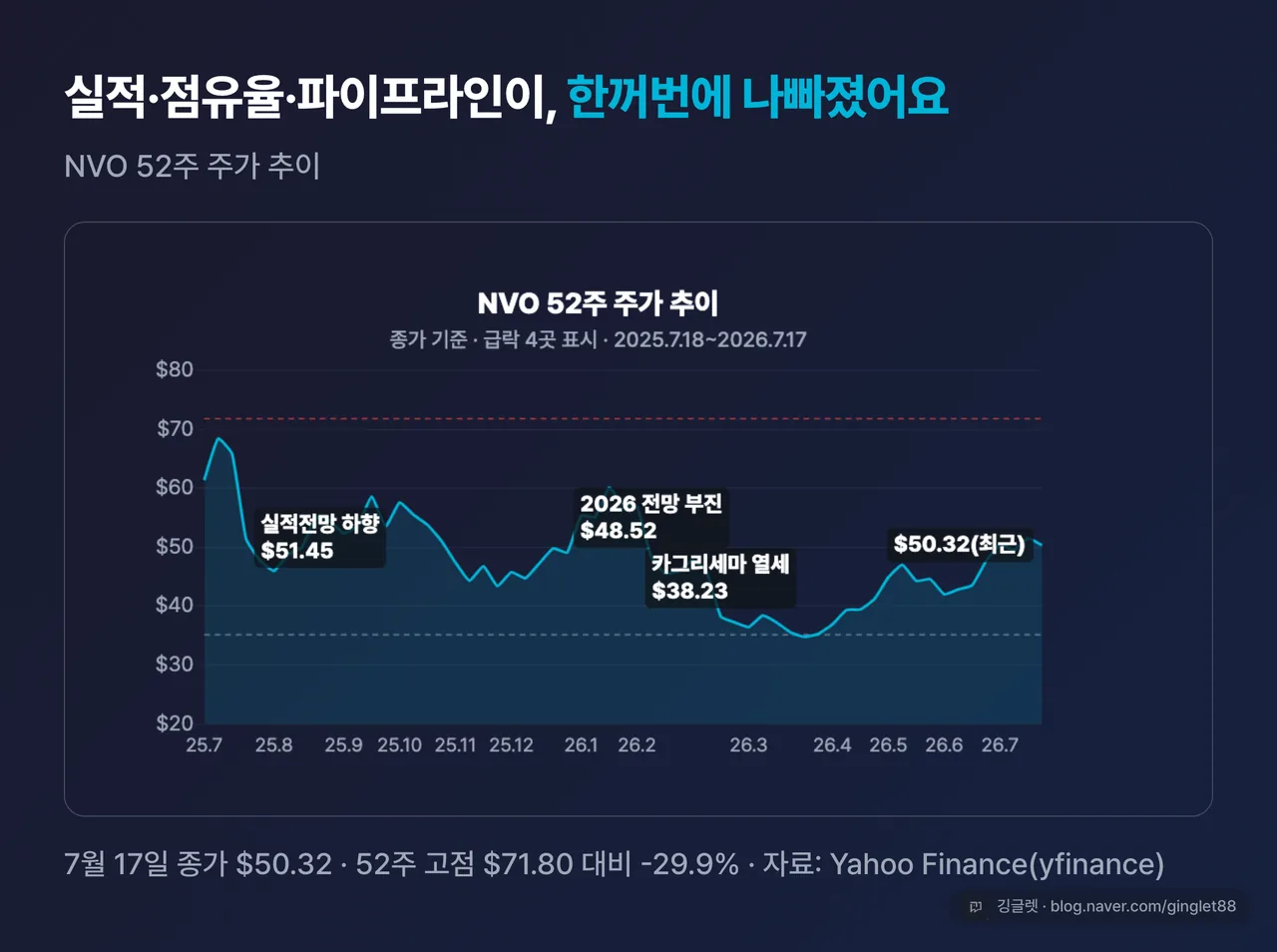 NVO 52주 주가 추이 라인차트 — 급락일 4곳(실적 전망 하향·2026 전망 부진·카그리세마 열세·7/17 최근) 표시, 52주 고점 $71.80·저점 $35.12