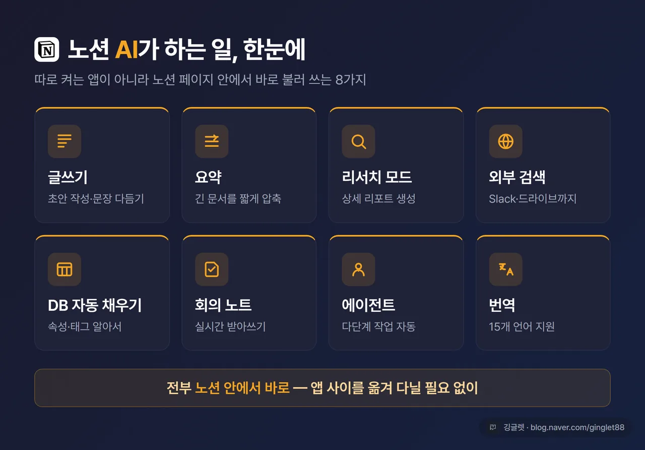 인포그래픽 - 노션 AI가 하는 일 한눈에: 글쓰기/요약/리서치/검색/DB 자동채우기/회의 노트/에이전트/번역 8가지 아이콘 그리드, “노션 안에서 바로” 헤드라인, 우하단 워터마크