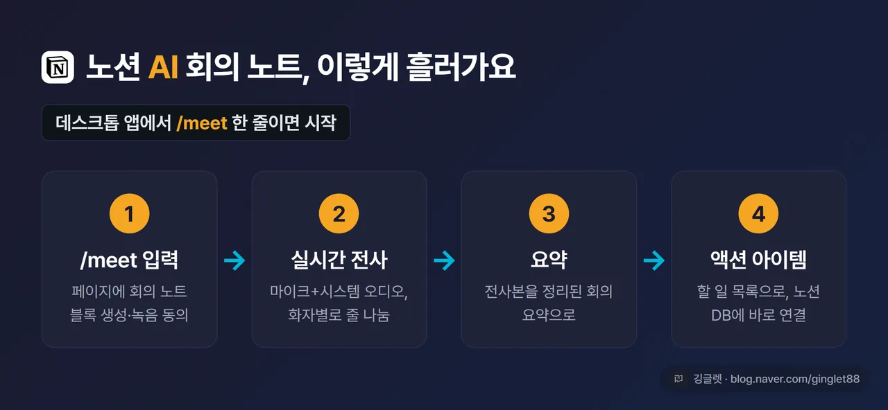인포그래픽 - AI 회의 노트 4단계 흐름: ①/meet 입력 → ②마이크+시스템 오디오 실시간 전사 → ③요약 → ④액션 아이템(+노션 DB 연결), 화살표 가로 흐름, 우하단 워터마크
