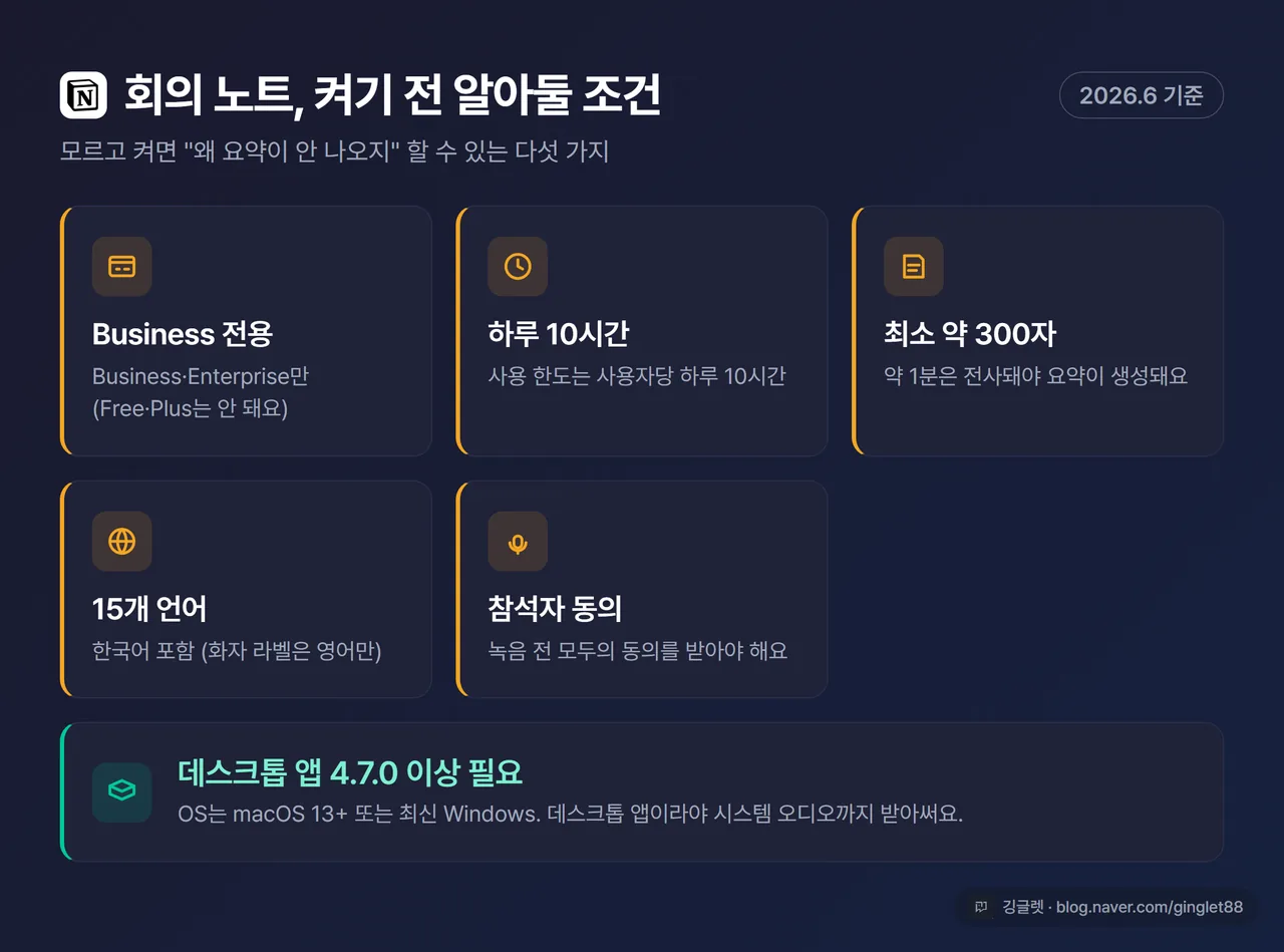 인포그래픽 - AI 회의 노트 조건 카드 5개: Business+ 전용 / 하루 10시간 / 최소 300자 / 한국어 포함 15개 언어 / 참석자 동의 필수, “2026.6 기준” 라벨, 우하단 워터마크