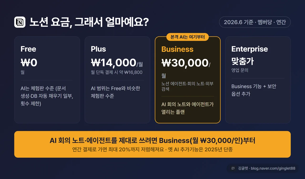 인포그래픽 - 노션 요금표: Free ₩0 / Plus ₩14,000 / Business ₩30,000 / Enterprise 맞춤, “AI 본격 사용은 Business부터” 강조 밴드, “2026.6 기준” 라벨, 우하단 워터마크
