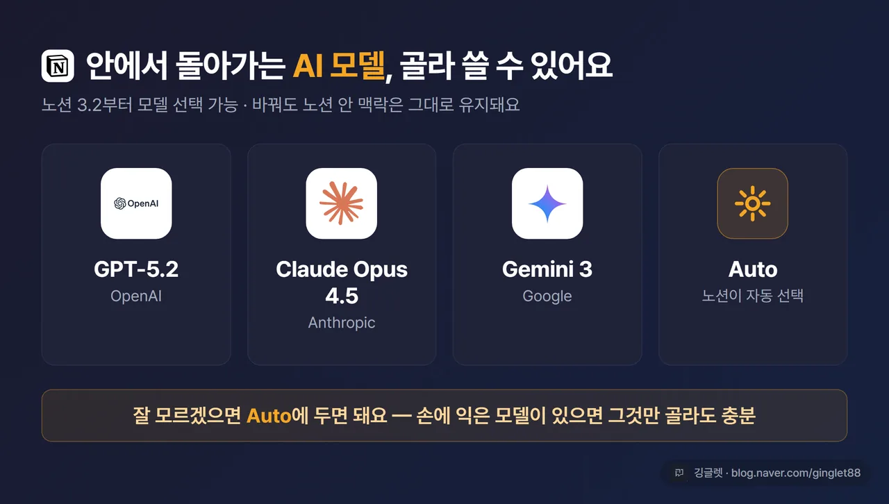 인포그래픽 - 노션 AI 모델 선택 카드: GPT-5.2 / Claude Opus 4.5 / Gemini 3 / Auto(자동) 4개 아이콘, “모델 바꿔도 맥락 유지” 한 줄, 우하단 워터마크