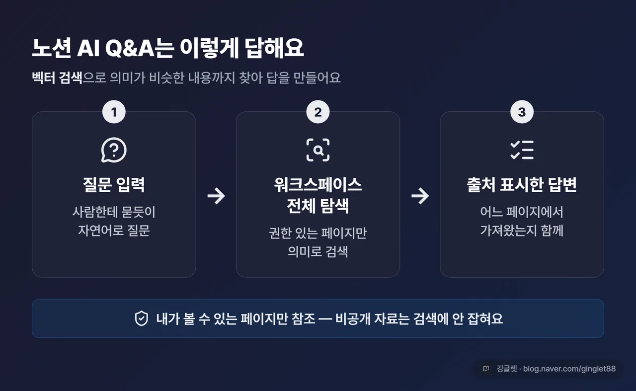 노션 AI Q&A 작동 방식 - “질문 입력 → 워크스페이스 전체 탐색 → 출처 표시한 답변” 3단계 흐름도, 권한 있는 페이지만 참조 표기