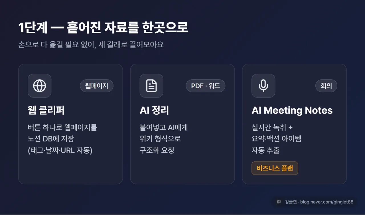 자료 수집 3가지 경로 인포그래픽 - 웹 클리퍼(웹페이지), AI 정리(PDF·워드), AI Meeting Notes(회의) 아이콘과 각 설명
