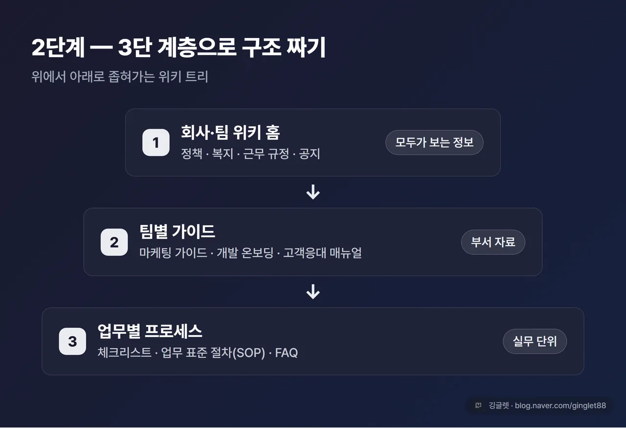 위키 3단 계층 구조 다이어그램 - 최상위(회사 위키 홈/정책·복지·공지) → 팀별(부서 가이드) → 업무별(체크리스트·SOP·FAQ) 피라미드형