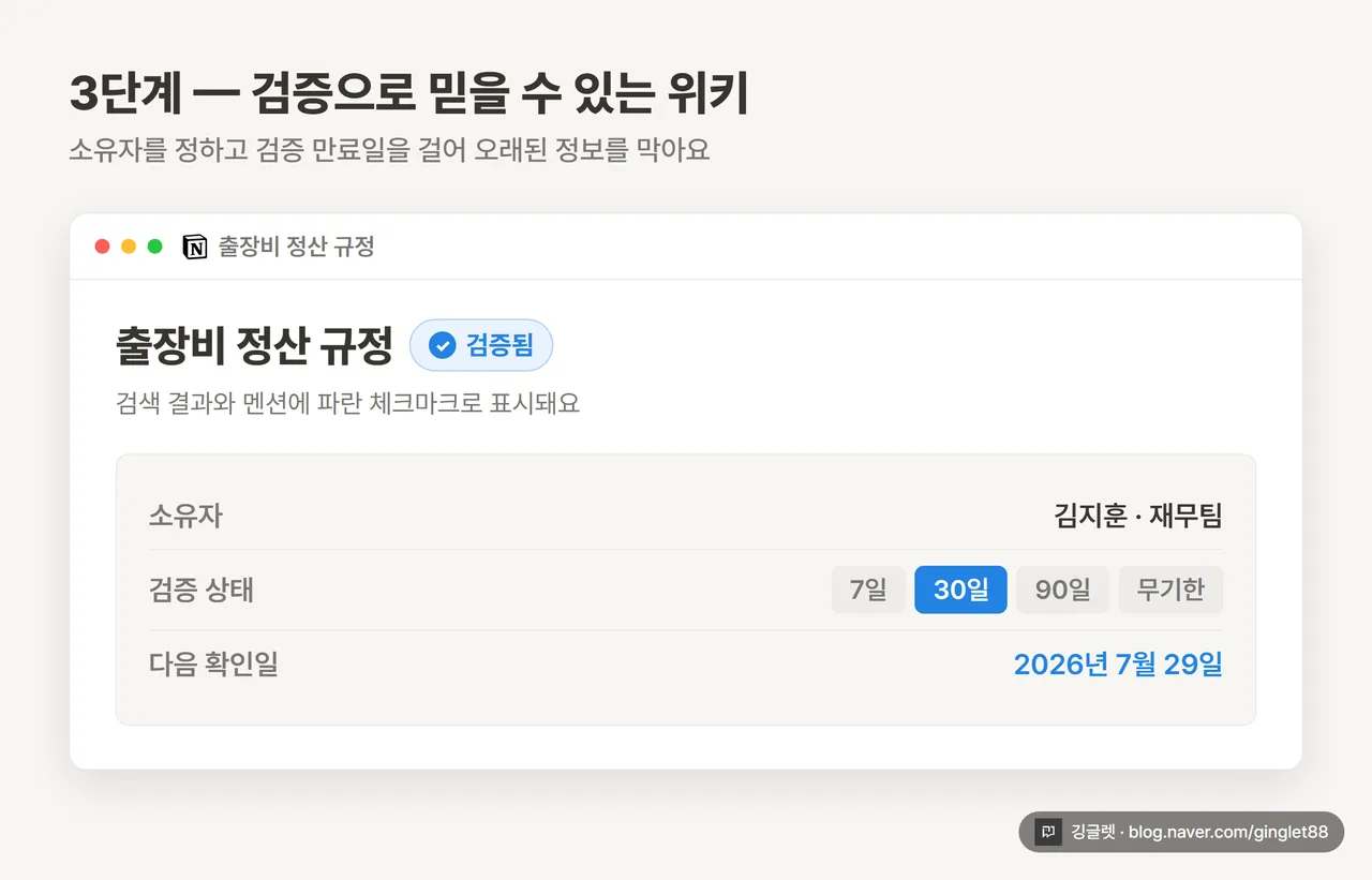 위키 검증 기능 화면 - 파란 체크마크가 붙은 검증된 페이지, 소유자 지정 + 검증 만료일(30일) 설정 UI 캡처 스타일