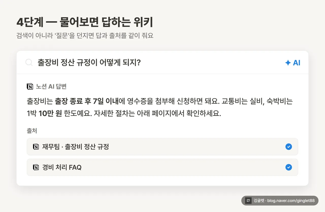 노션 AI Q&A 사용 예시 - 검색창에 “출장비 정산 규정이 어떻게 되지?” 입력 → 답변 + 출처 페이지 링크가 표시된 화면 목업