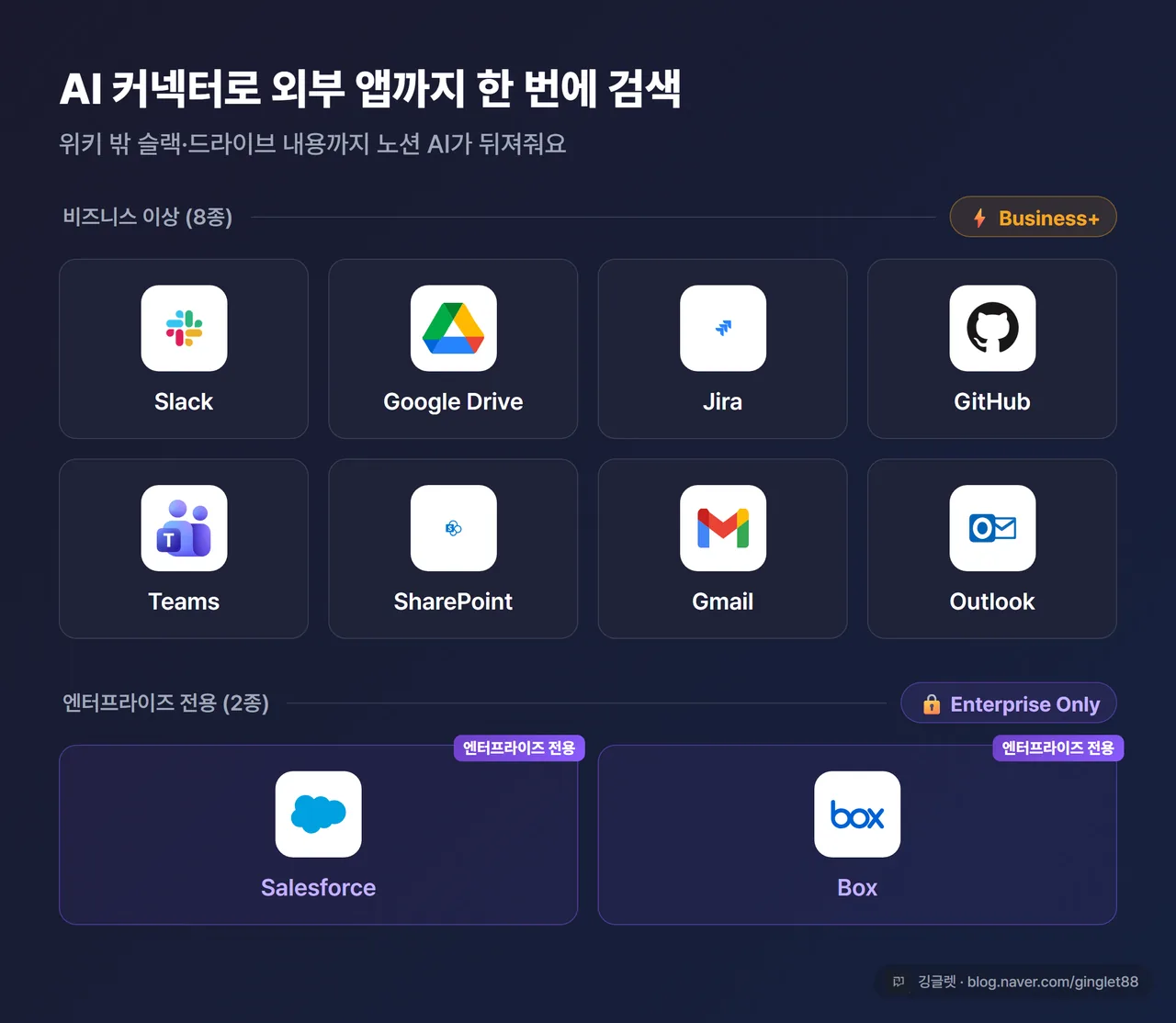 AI 커넥터 지원 앱 목록 인포그래픽 - Slack·Google Drive·Jira·GitHub·Teams·SharePoint·Gmail·Outlook 아이콘(비즈니스 이상) + Salesforce·Box 아이콘(엔터프라이즈 전용) 플랜별 구분 배지